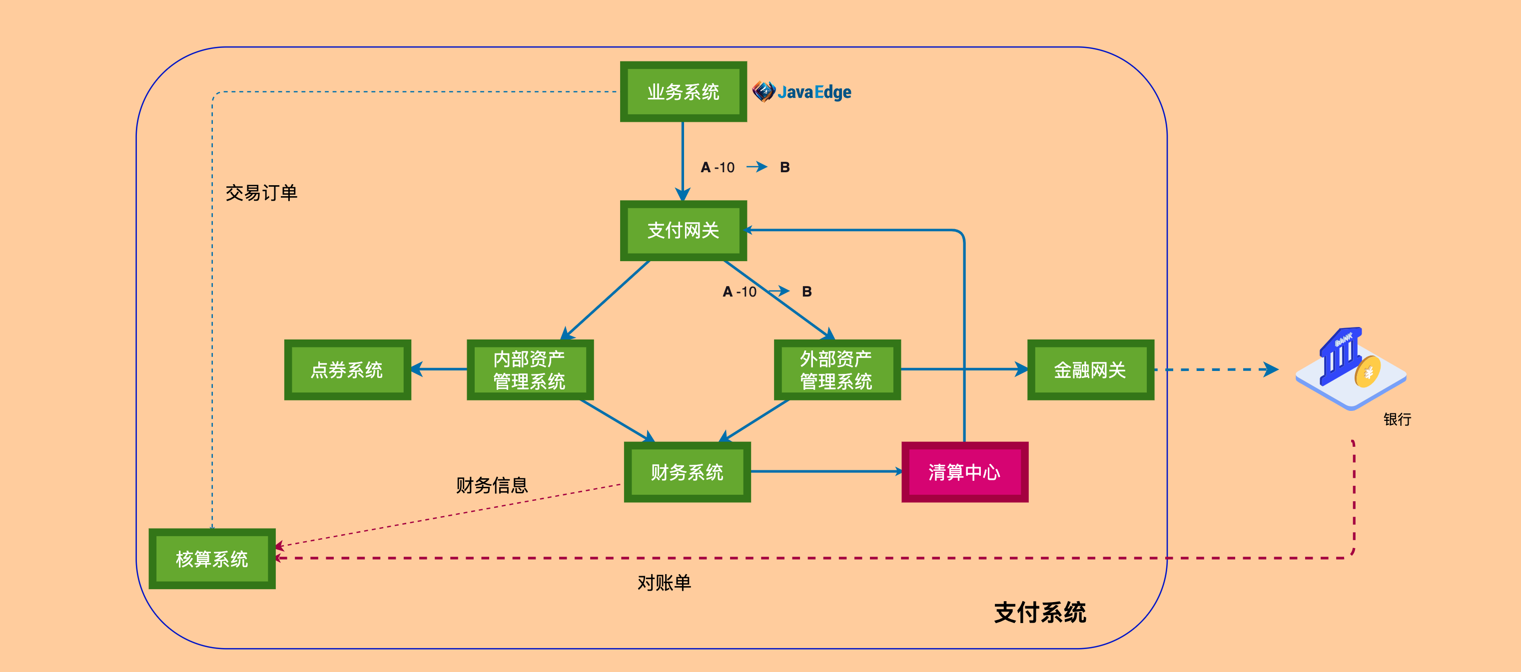 大厂的第三方支付业务架构设计_大模型应用开发_11